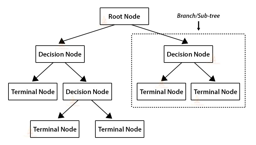 introduction-to-decision-tree-with-sklearn-code